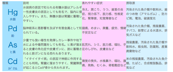 各有害ミネラルが体に溜まった時に起こる症状