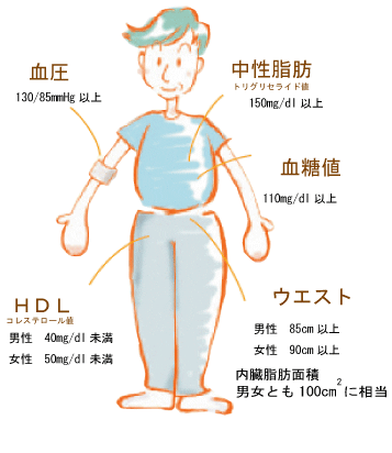 あなたも自己チェック!