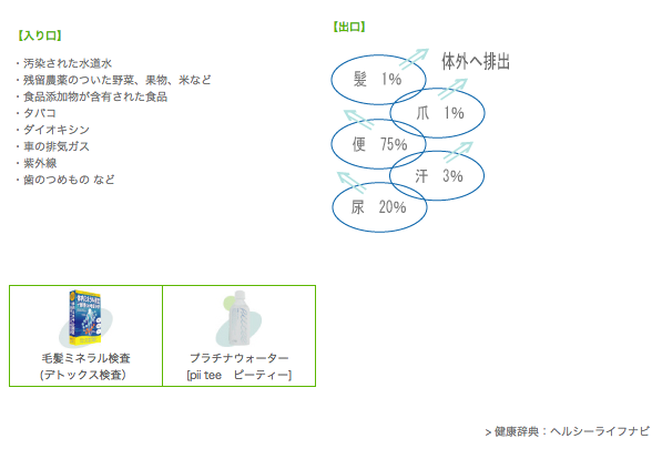 有害ミネラルの出入口